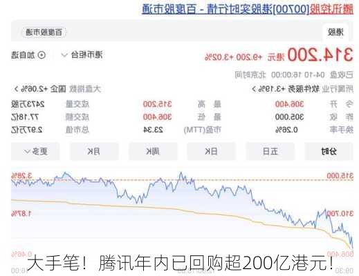 大手笔！腾讯年内已回购超200亿港元！-第1张图片-