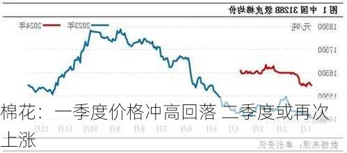 棉花：一季度价格冲高回落 二季度或再次上涨-第1张图片-