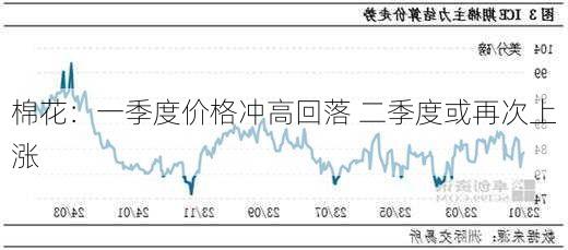 棉花：一季度价格冲高回落 二季度或再次上涨-第2张图片-