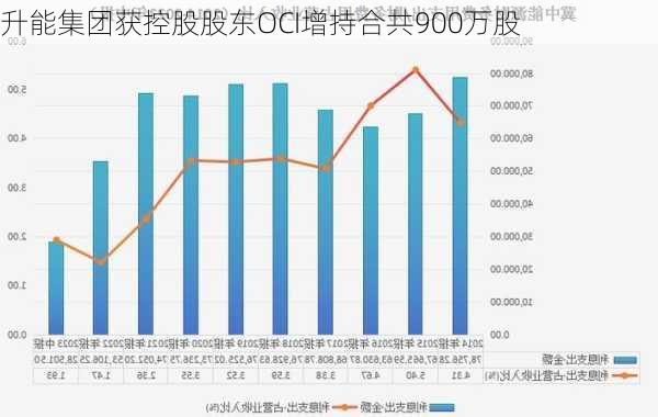 升能集团获控股股东OCI增持合共900万股-第1张图片-