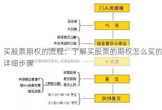 买股票期权的流程：了解买股票的期权怎么买的详细步骤