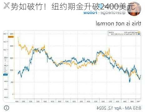 势如破竹！纽约期金升破2400美元