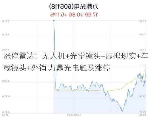 涨停雷达：无人机+光学镜头+虚拟现实+车载镜头+外销 力鼎光电触及涨停-第3张图片-