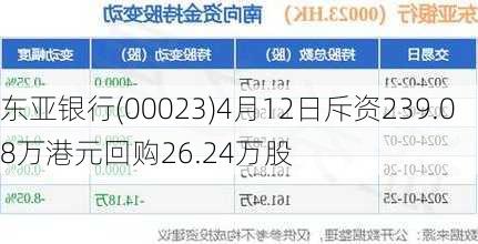 东亚银行(00023)4月12日斥资239.08万港元回购26.24万股-第1张图片-