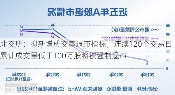 北交所：拟新增成交量退市指标，连续120个交易日累计成交量低于100万股将被强制退市-第1张图片-