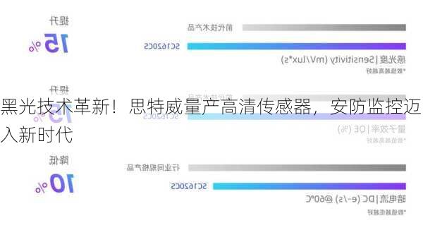 黑光技术革新！思特威量产高清传感器，安防监控迈入新时代-第1张图片-