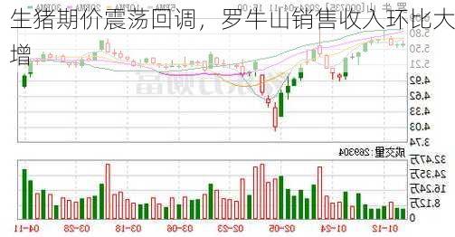 生猪期价震荡回调，罗牛山销售收入环比大增-第2张图片-