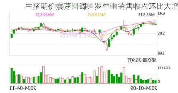 生猪期价震荡回调，罗牛山销售收入环比大增-第1张图片-