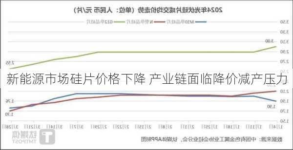 新能源市场硅片价格下降 产业链面临降价减产压力-第1张图片-