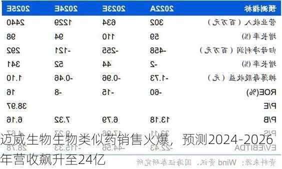 迈威生物生物类似药销售火爆，预测2024-2026年营收飙升至24亿-第1张图片-