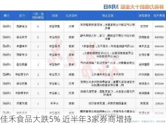 佳禾食品大跌5% 近半年3家券商增持-第2张图片-