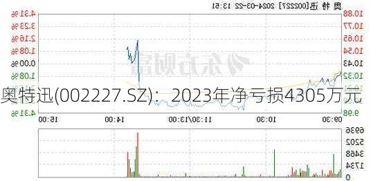 奥特迅(002227.SZ)：2023年净亏损4305万元-第1张图片-