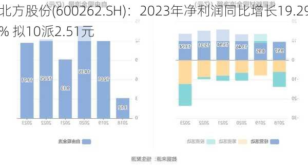 北方股份(600262.SH)：2023年净利润同比增长19.29% 拟10派2.51元-第1张图片-