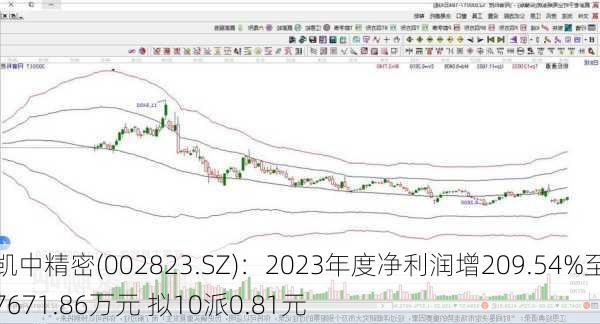 凯中精密(002823.SZ)：2023年度净利润增209.54%至7671.86万元 拟10派0.81元-第1张图片-