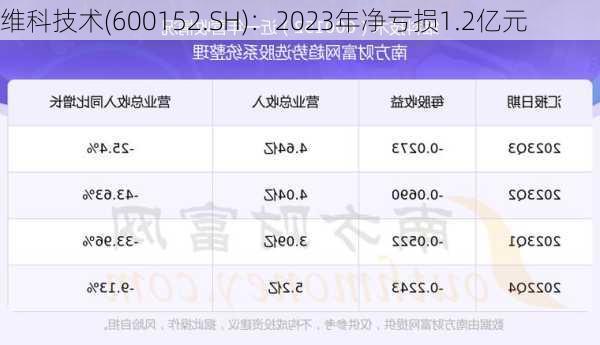 维科技术(600152.SH)：2023年净亏损1.2亿元-第1张图片-