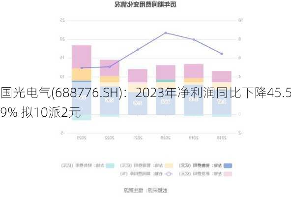 国光电气(688776.SH)：2023年净利润同比下降45.59% 拟10派2元-第1张图片-