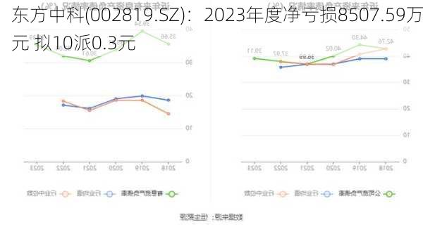 东方中科(002819.SZ)：2023年度净亏损8507.59万元 拟10派0.3元-第1张图片-