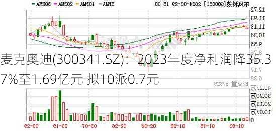 麦克奥迪(300341.SZ)：2023年度净利润降35.37%至1.69亿元 拟10派0.7元-第1张图片-