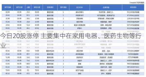 今日20股涨停 主要集中在家用电器、医药生物等行业-第1张图片-