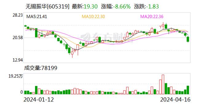 无锡振华：2023年净利同比增长71.23% 拟10派3.8元-第1张图片-