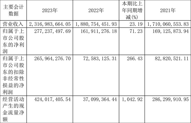 无锡振华：2023年净利同比增长71.23% 拟10派3.8元-第2张图片-