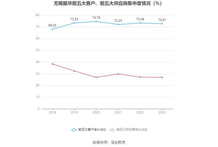 无锡振华：2023年净利同比增长71.23% 拟10派3.8元-第3张图片-