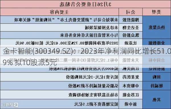 金卡智能(300349.SZ)：2023年净利润同比增长51.09% 拟10股派5元-第1张图片-