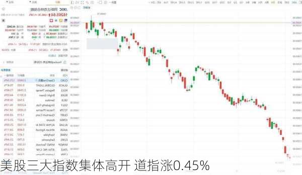 美股三大指数集体高开 道指涨0.45%