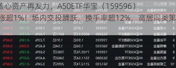A50核心资产再发力，A50ETF华宝（159596）盘中涨超1%！场内交投踊跃，换手率超12%，高居同类第二！-第1张图片-