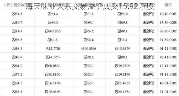 海天味业大宗交易溢价成交15.92万股