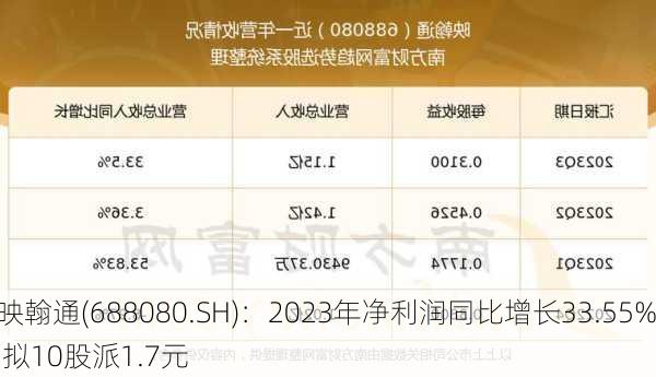 映翰通(688080.SH)：2023年净利润同比增长33.55% 拟10股派1.7元-第1张图片-