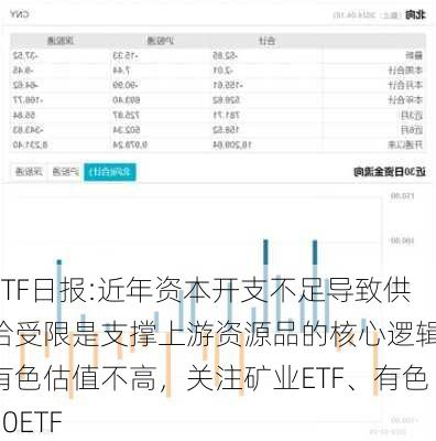 ETF日报:近年资本开支不足导致供给受限是支撑上游资源品的核心逻辑，有色估值不高，关注矿业ETF、有色60ETF-第1张图片-