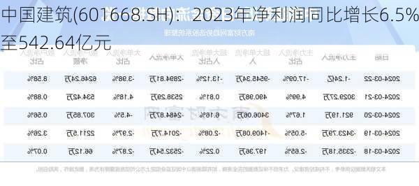 中国建筑(601668.SH)：2023年净利润同比增长6.5%至542.64亿元-第1张图片-