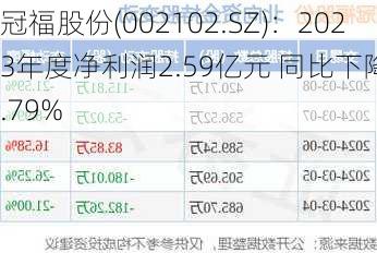 冠福股份(002102.SZ)：2023年度净利润2.59亿元 同比下降41.79%-第1张图片-