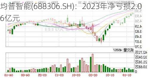 均普智能(688306.SH)：2023年净亏损2.06亿元-第1张图片-