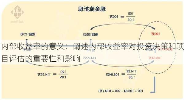 内部收益率的意义：阐述内部收益率对投资决策和项目评估的重要性和影响-第2张图片-