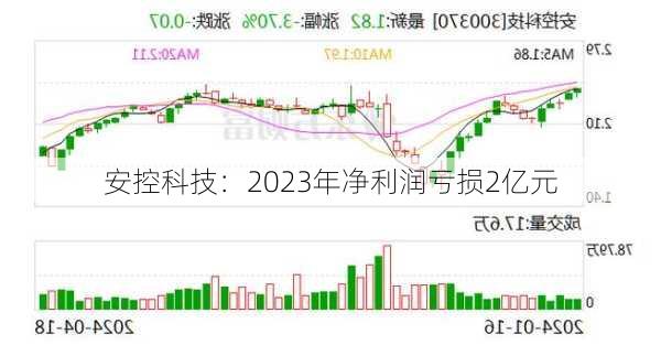 安控科技：2023年净利润亏损2亿元