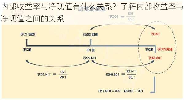 内部收益率与净现值有什么关系？了解内部收益率与净现值之间的关系-第3张图片-