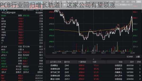 PCB行业回归增长轨道！这家公司有望领涨-第1张图片-