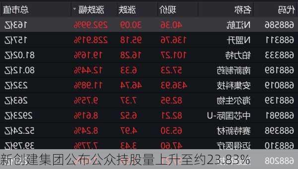 新创建集团公布公众持股量上升至约23.83%