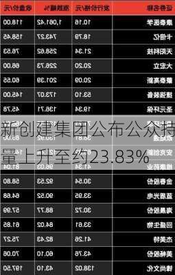 新创建集团公布公众持股量上升至约23.83%-第2张图片-