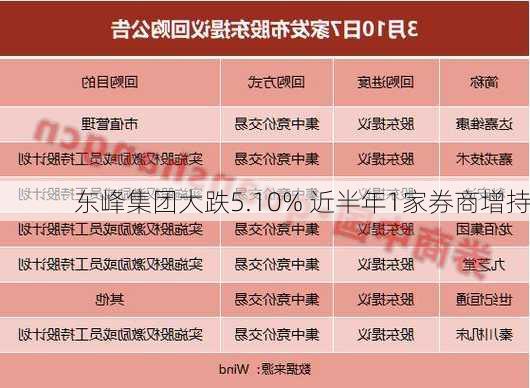 东峰集团大跌5.10% 近半年1家券商增持-第2张图片-