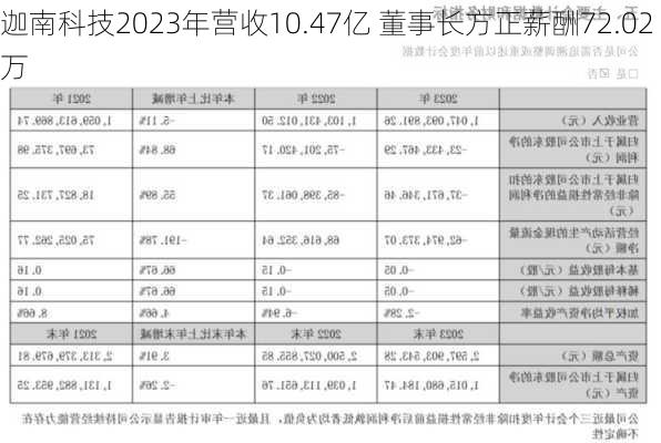 迦南科技2023年营收10.47亿 董事长方正薪酬72.02万-第1张图片-