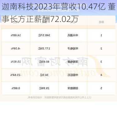 迦南科技2023年营收10.47亿 董事长方正薪酬72.02万-第3张图片-