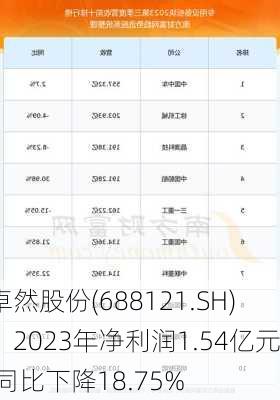 卓然股份(688121.SH)：2023年净利润1.54亿元 同比下降18.75%-第1张图片-