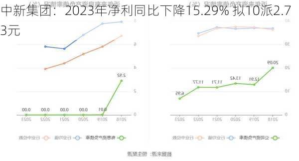 中新集团：2023年净利同比下降15.29% 拟10派2.73元-第3张图片-