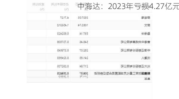 中海达：2023年亏损4.27亿元-第2张图片-