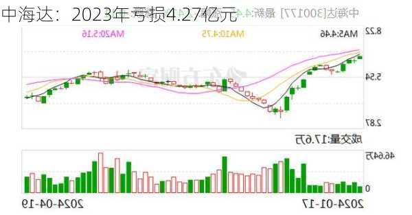 中海达：2023年亏损4.27亿元-第1张图片-