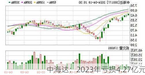 中海达：2023年亏损4.27亿元-第3张图片-