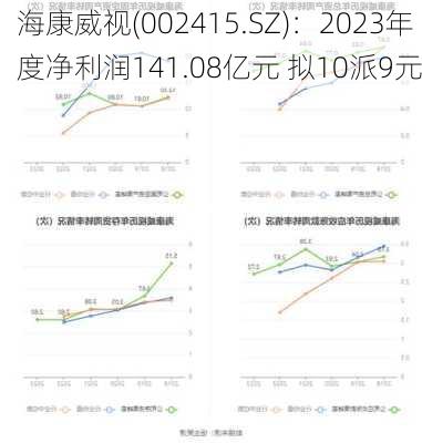 海康威视(002415.SZ)：2023年度净利润141.08亿元 拟10派9元-第1张图片-